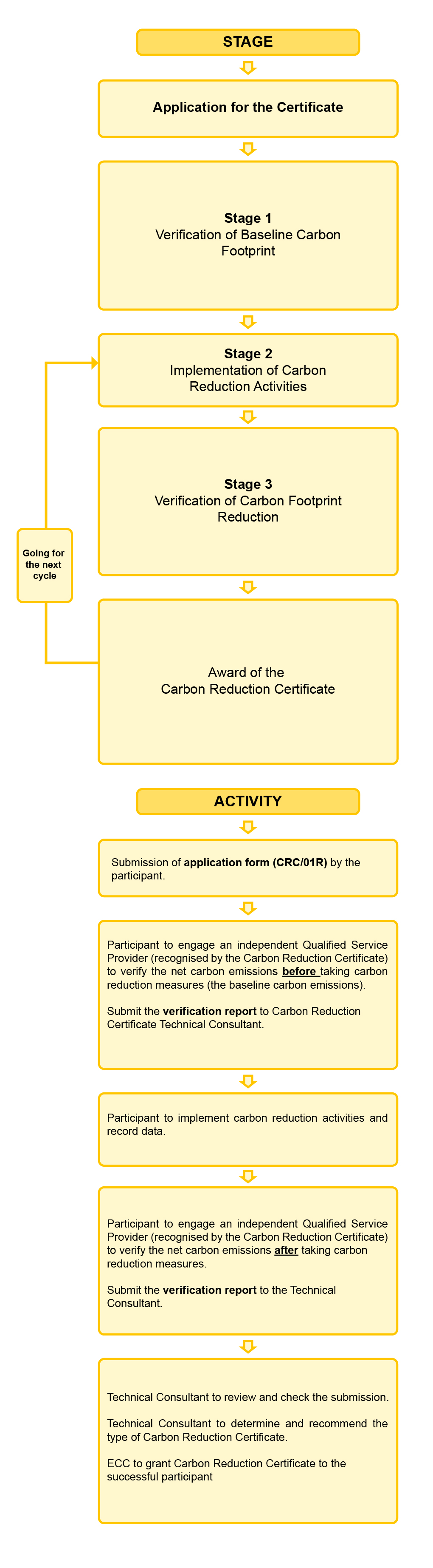 Carbon Process