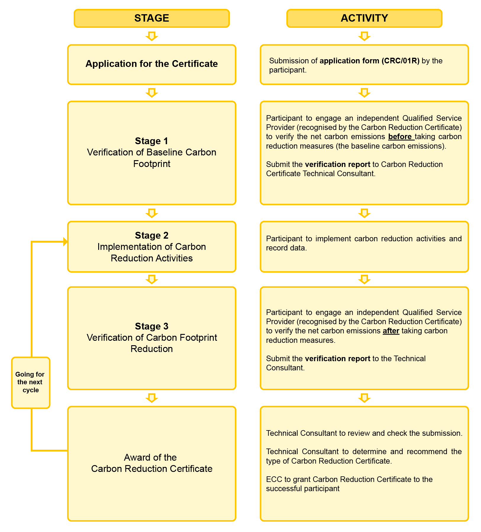 Carbon Process