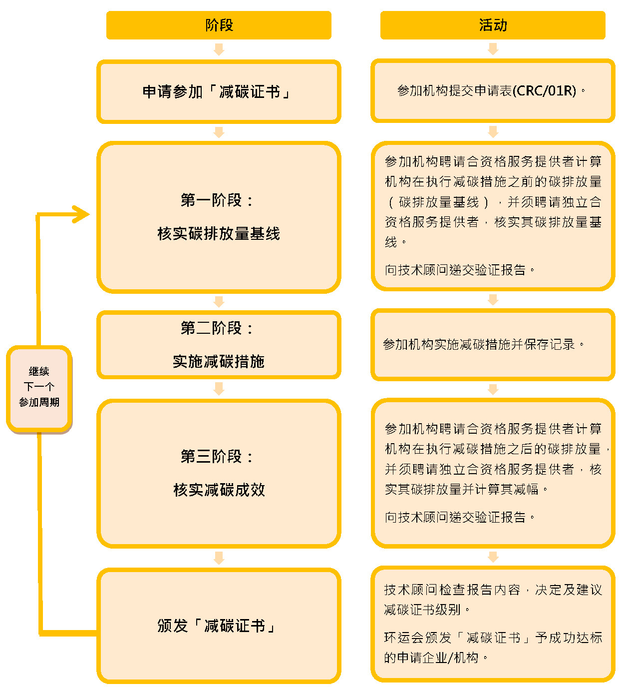 认证过程