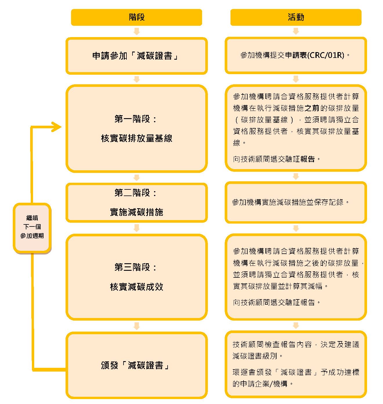 認證過程