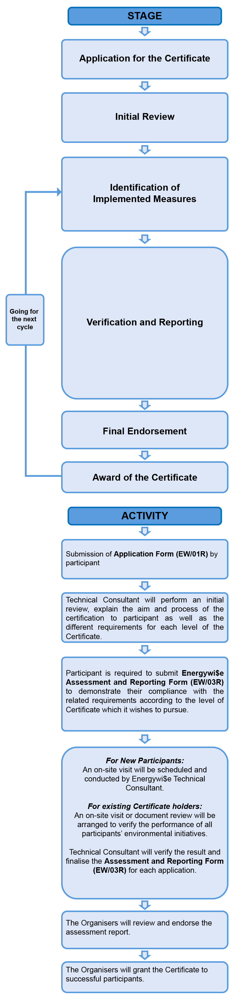 Energywise Process