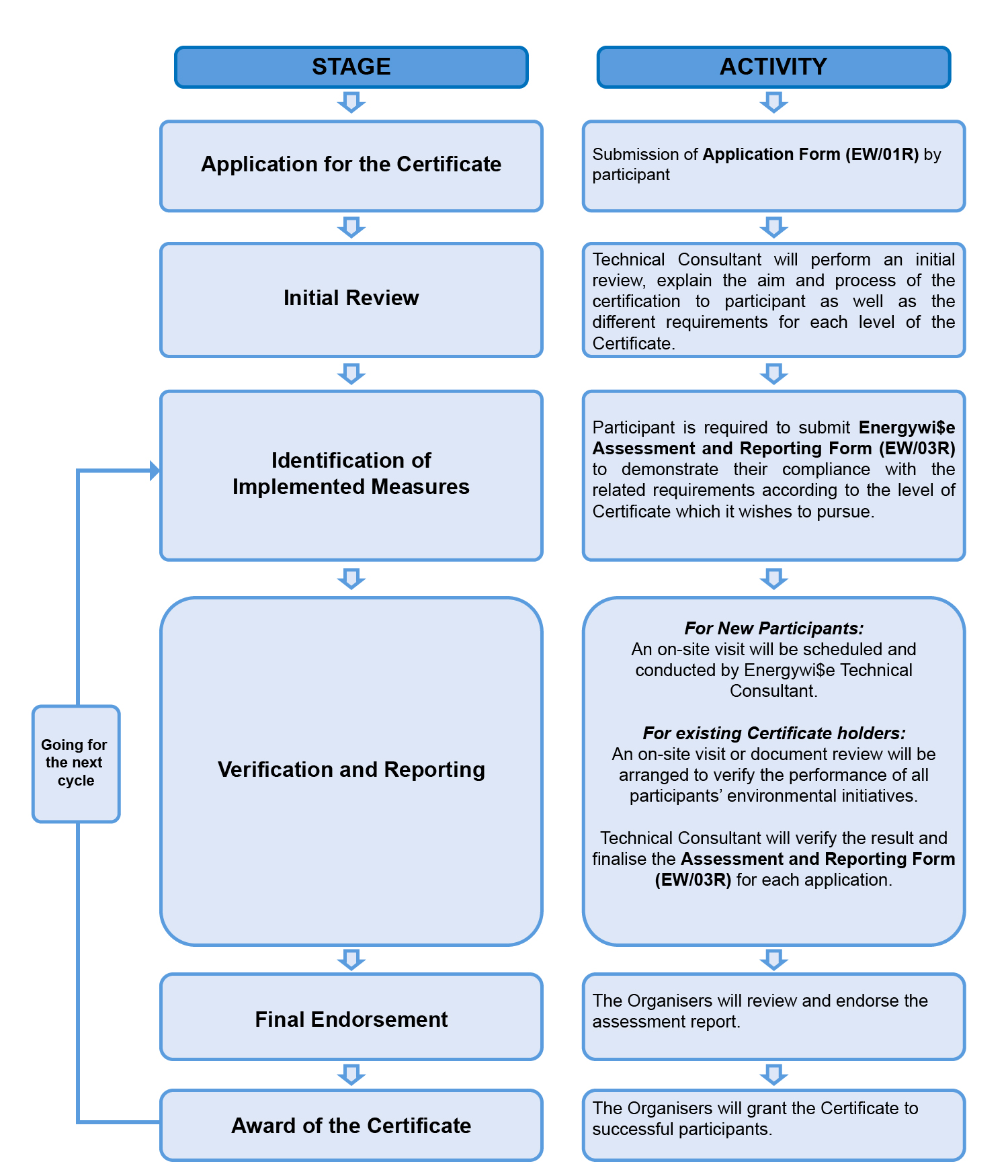 Energywise Process