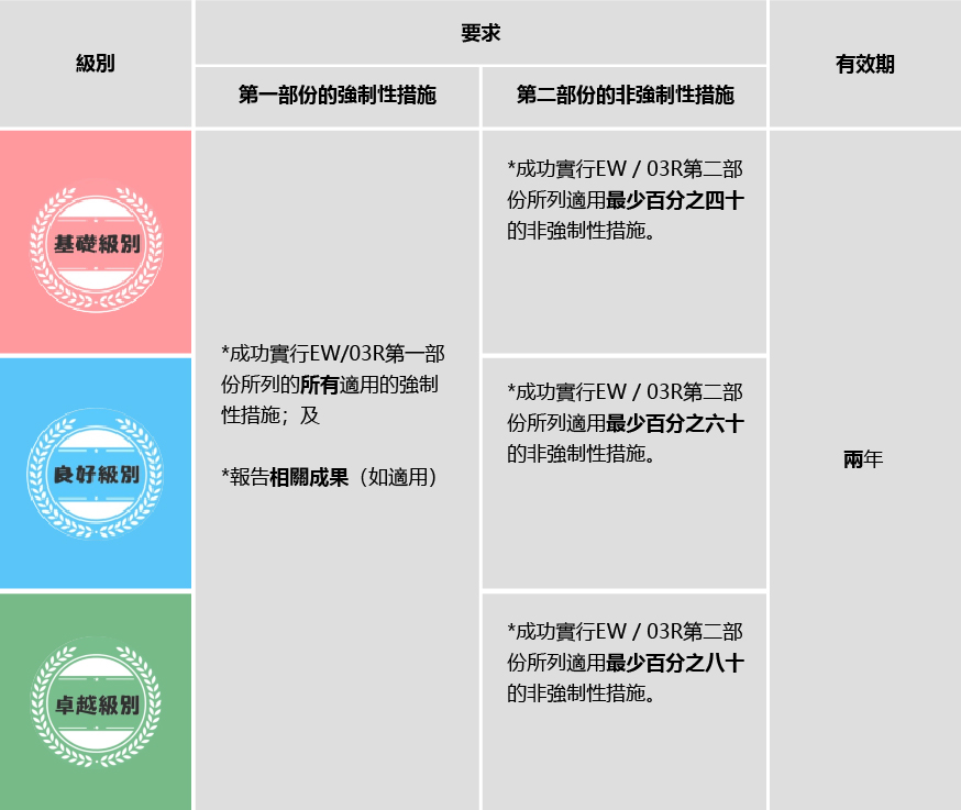 認證級別