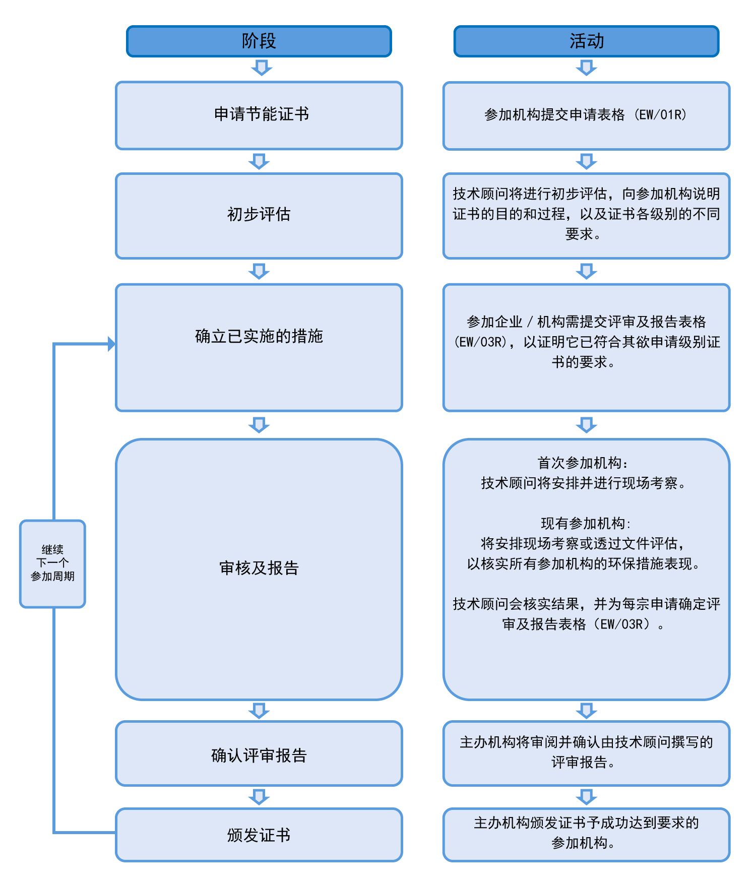 Energywise Process