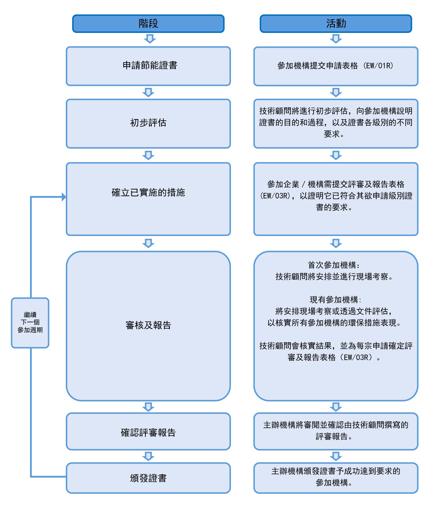 認證過程