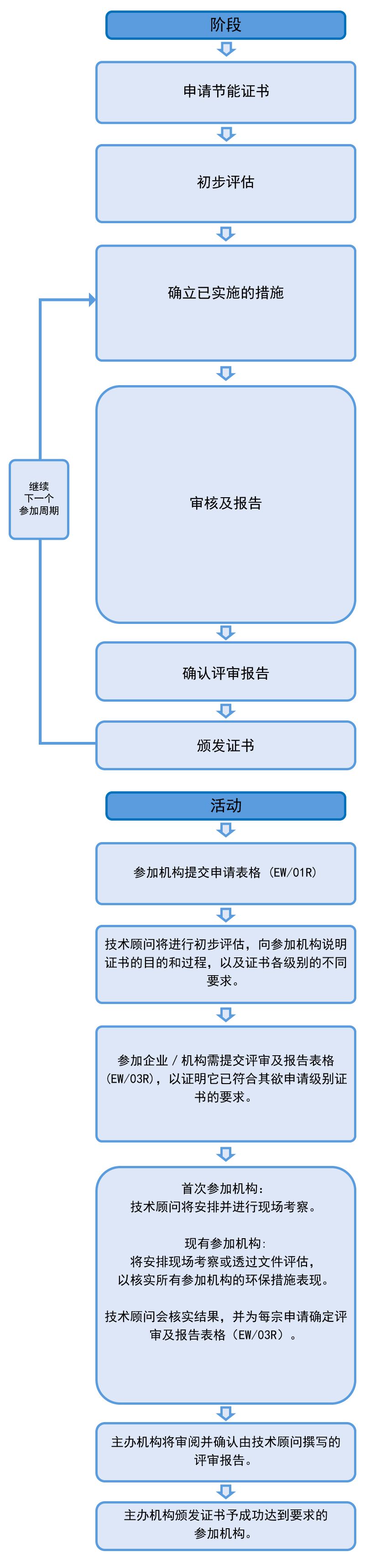 Energywise Process