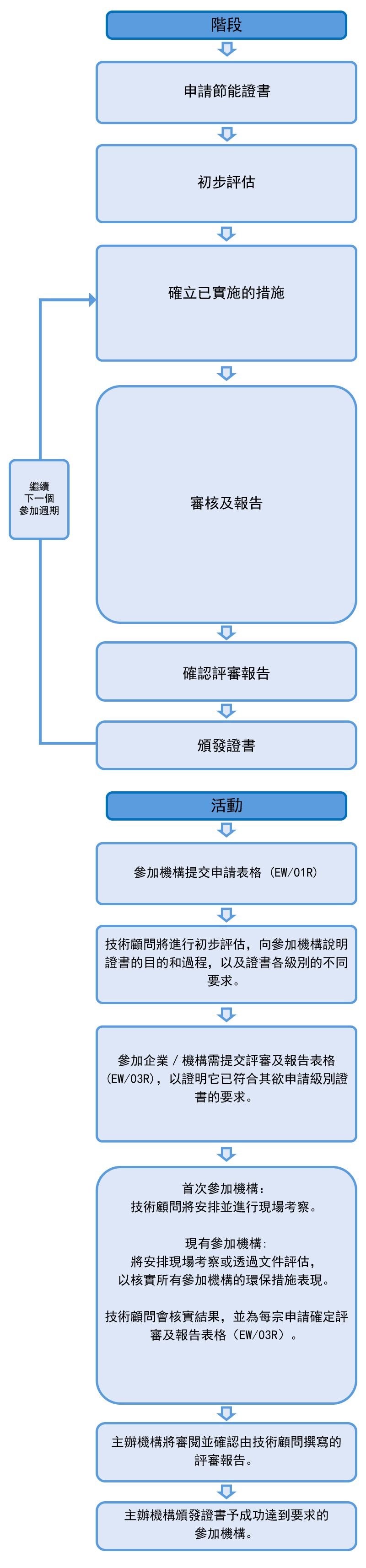 認證過程