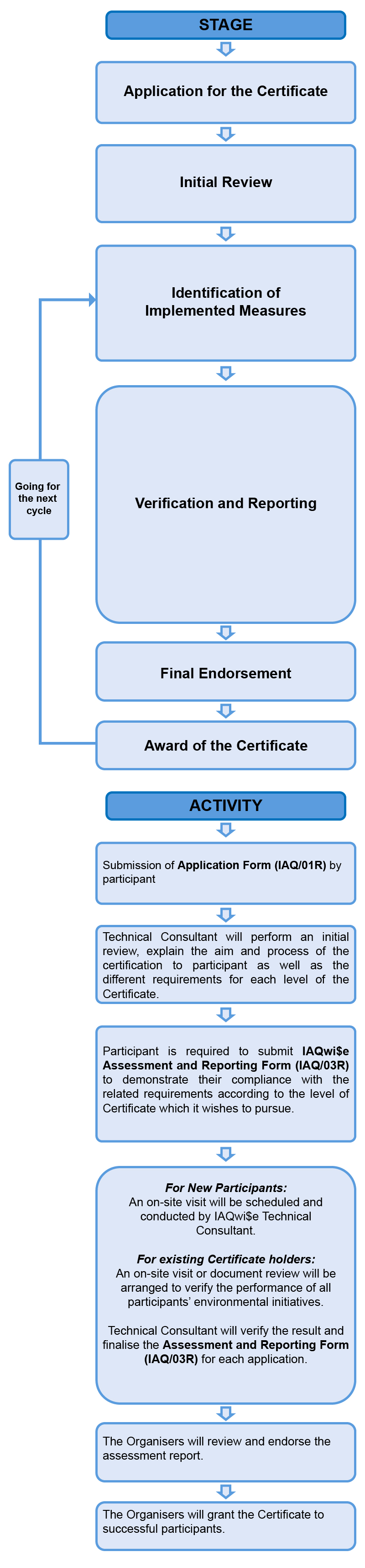 IAQWise Process