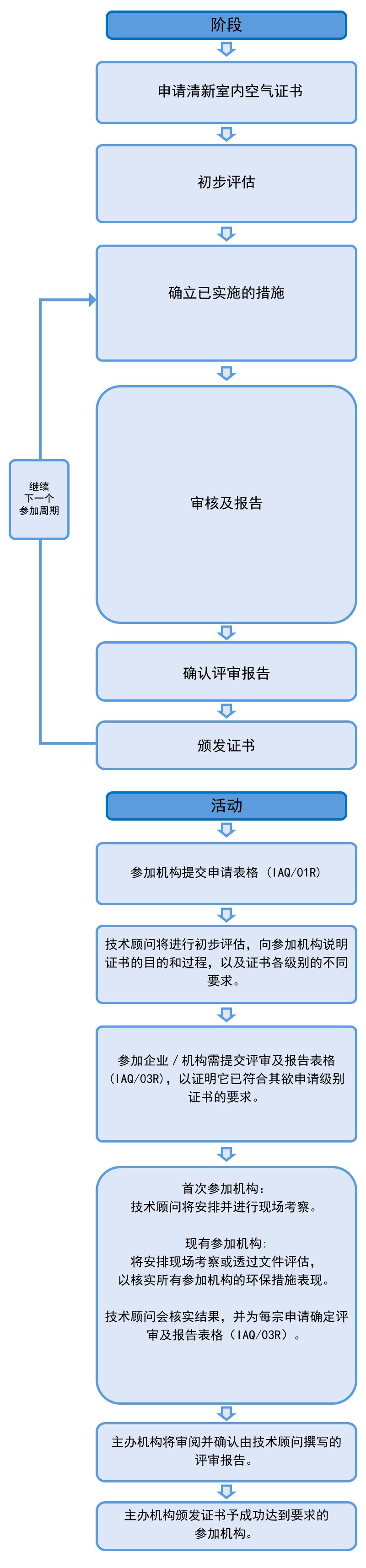 认证过程