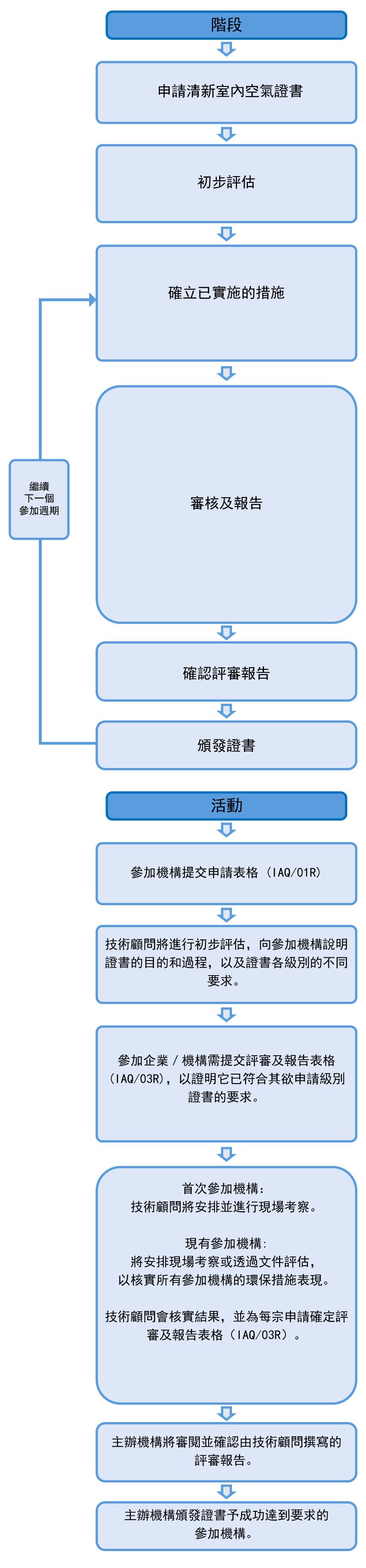認證過程