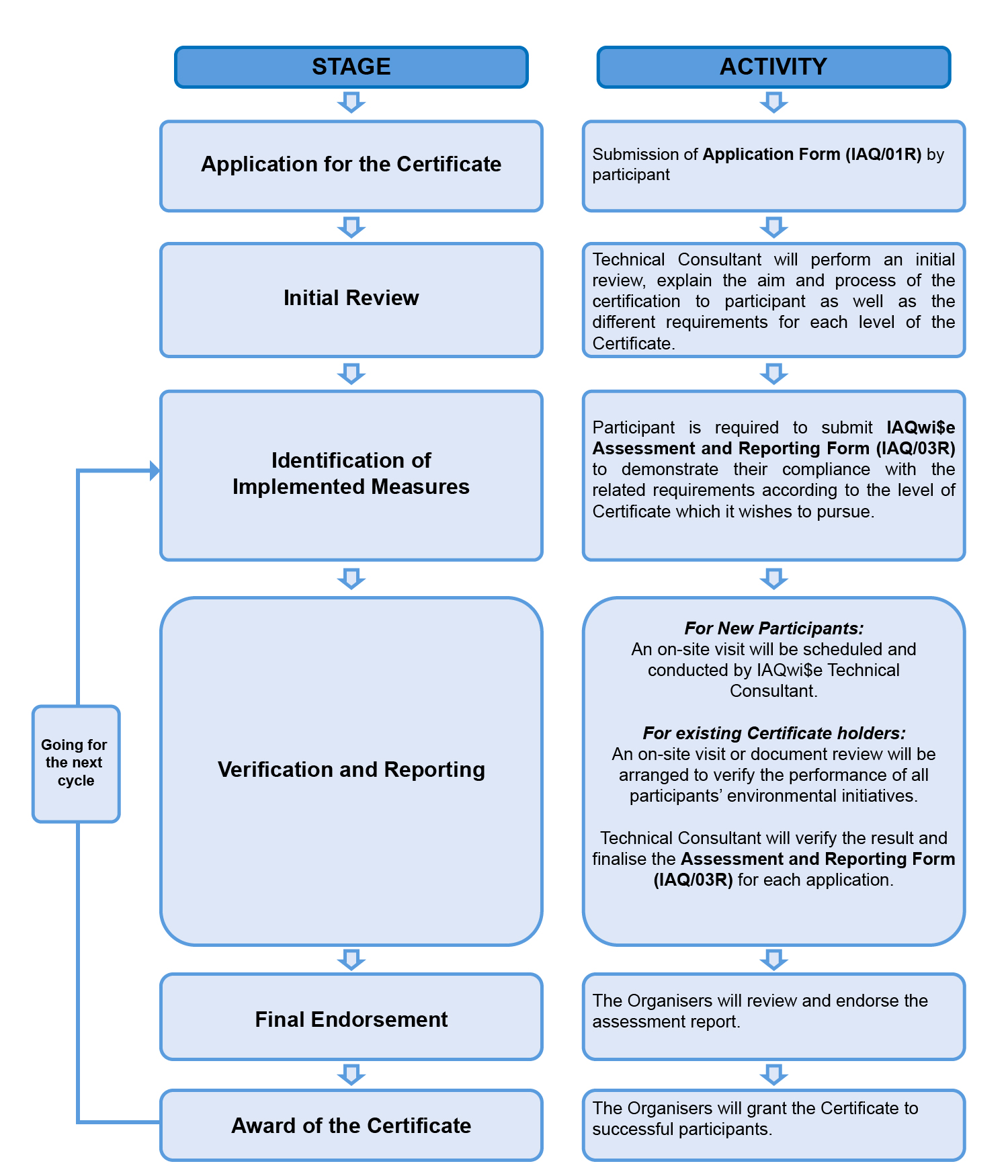 IAQWise Process