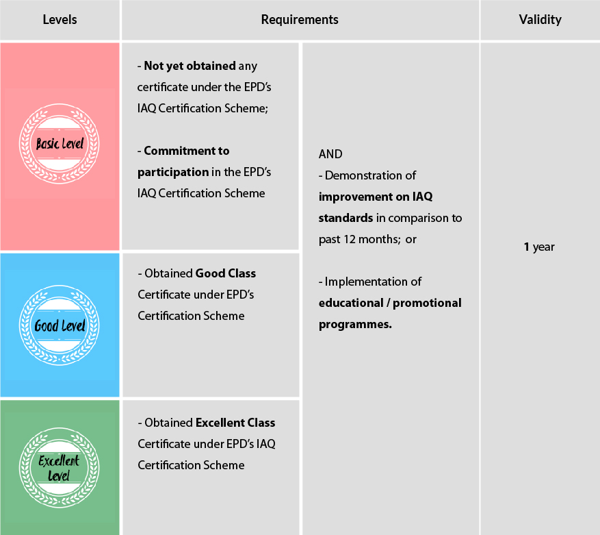 IAQWise Table