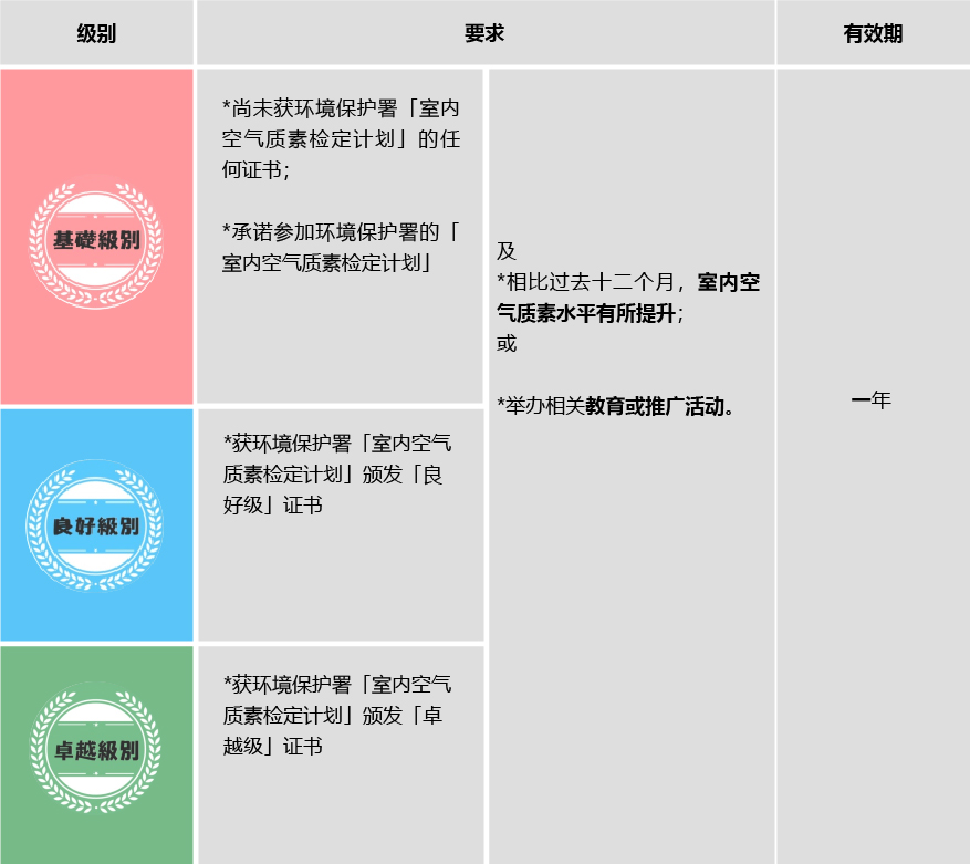 认证级别