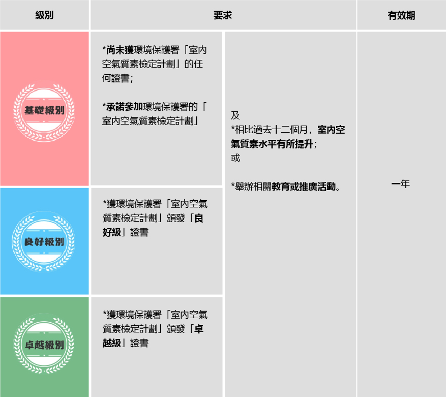 認證級別