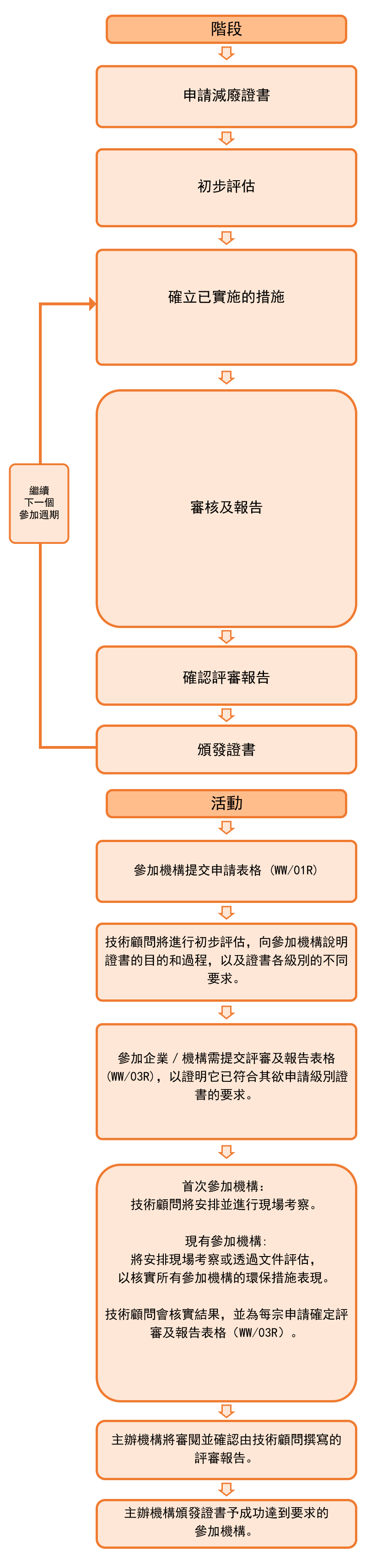 認證過程