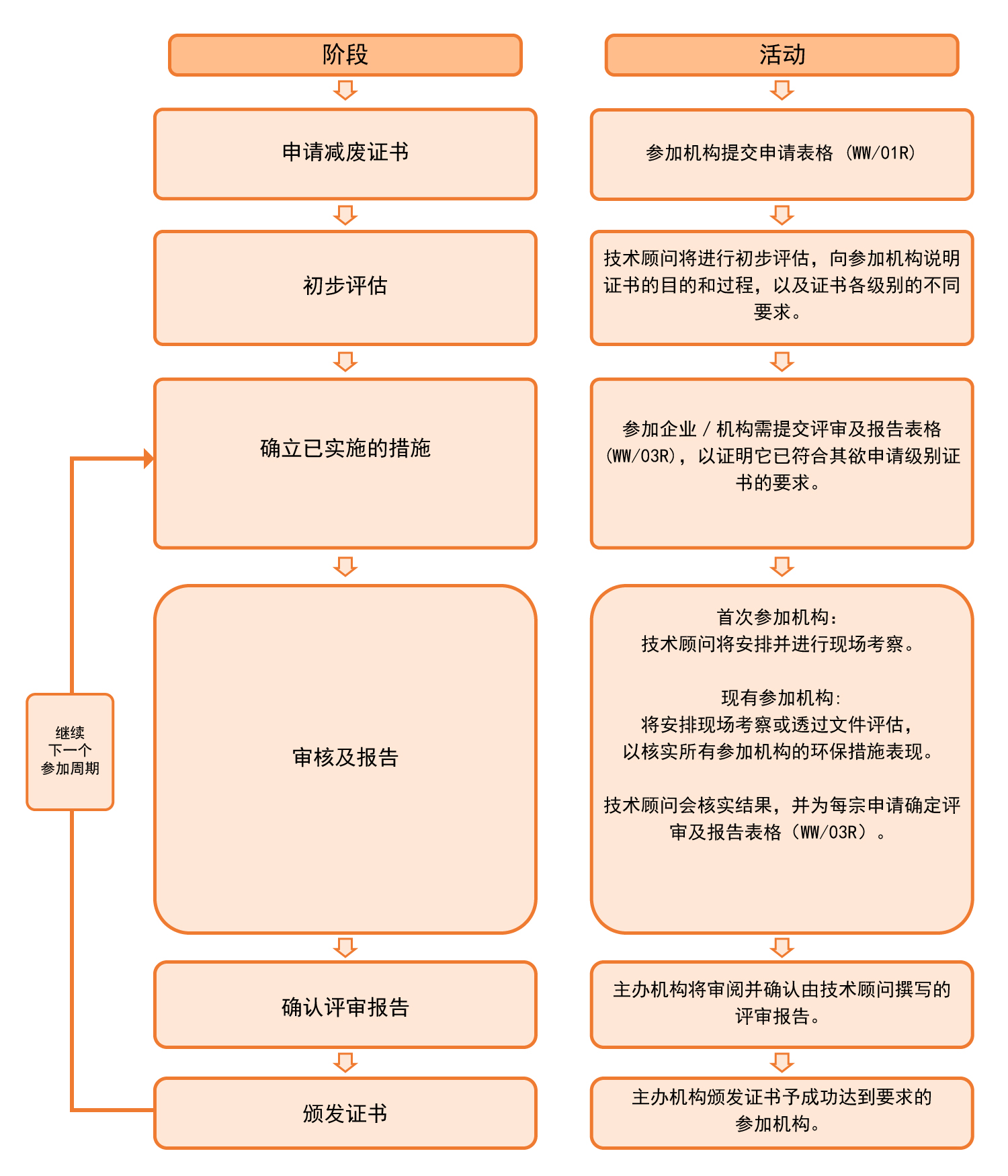 认证过程