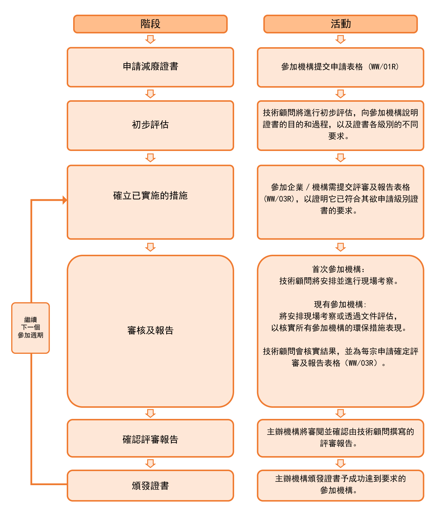 認證過程