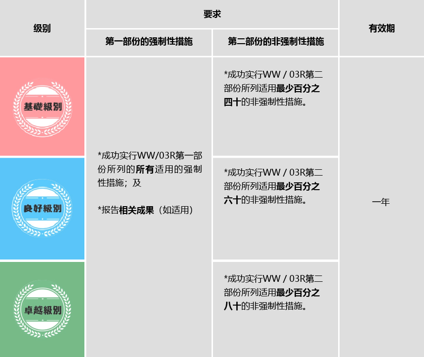 认证级别