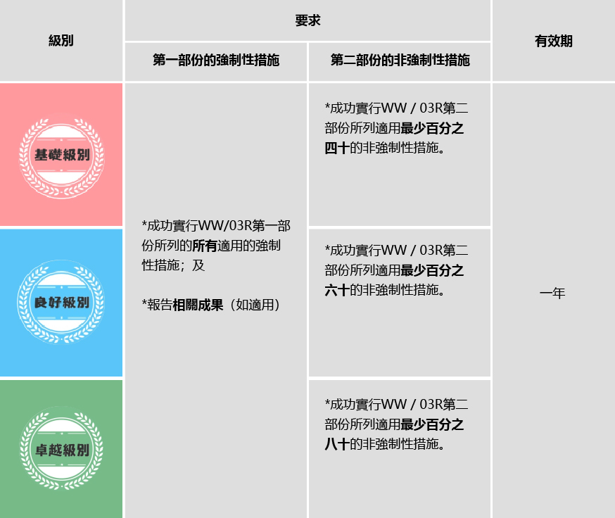 認證級別